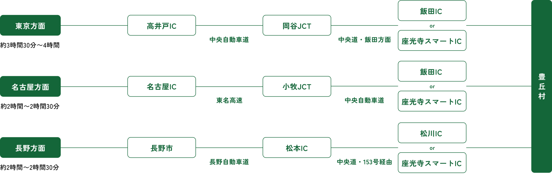 車でお越しの方（高速案内）