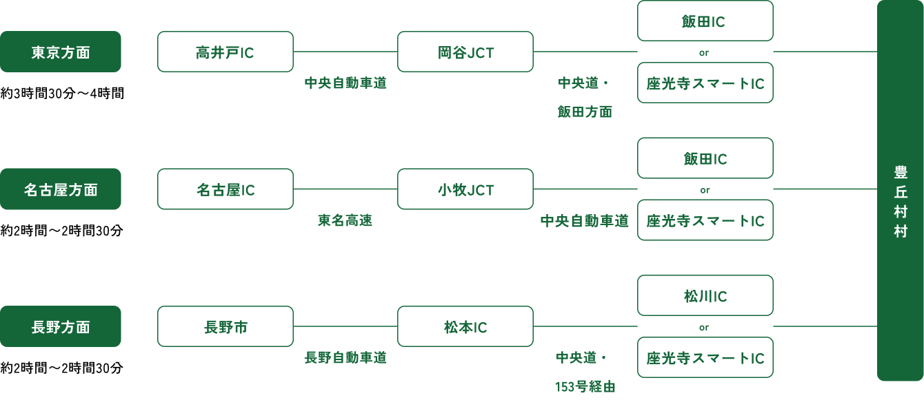 車でお越しの方（高速案内）